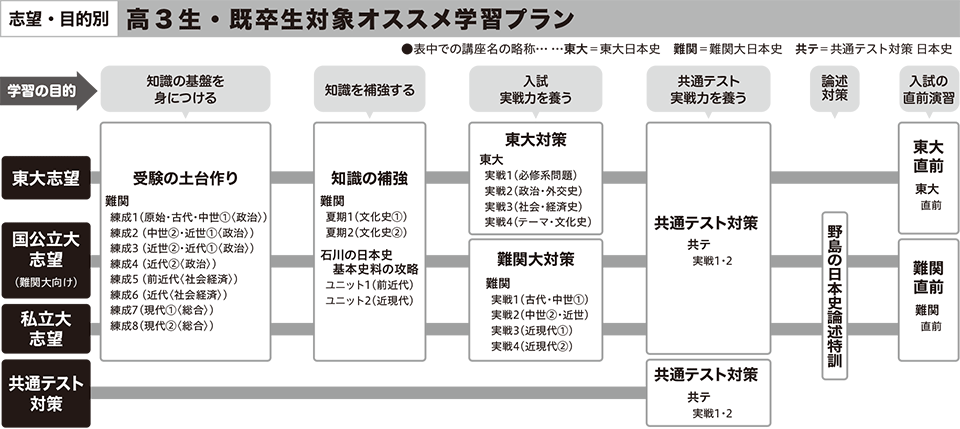 日本史 オススメ学習プラン オンラインの映像授業で大学受験対策 学研プライムゼミ