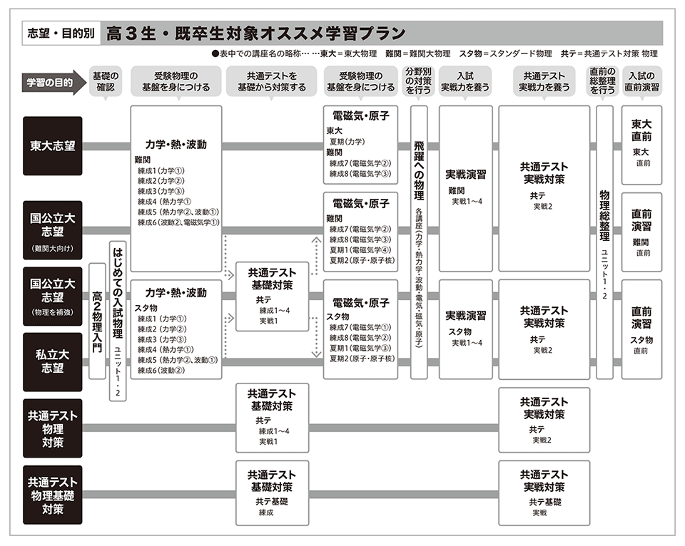 多数販売 【ナガセ】『大学教養基礎講座 基礎生物② DVD 山川喜輝先生