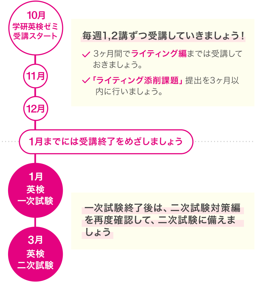 英検受験目標のオススメ受講期間例（半年間）