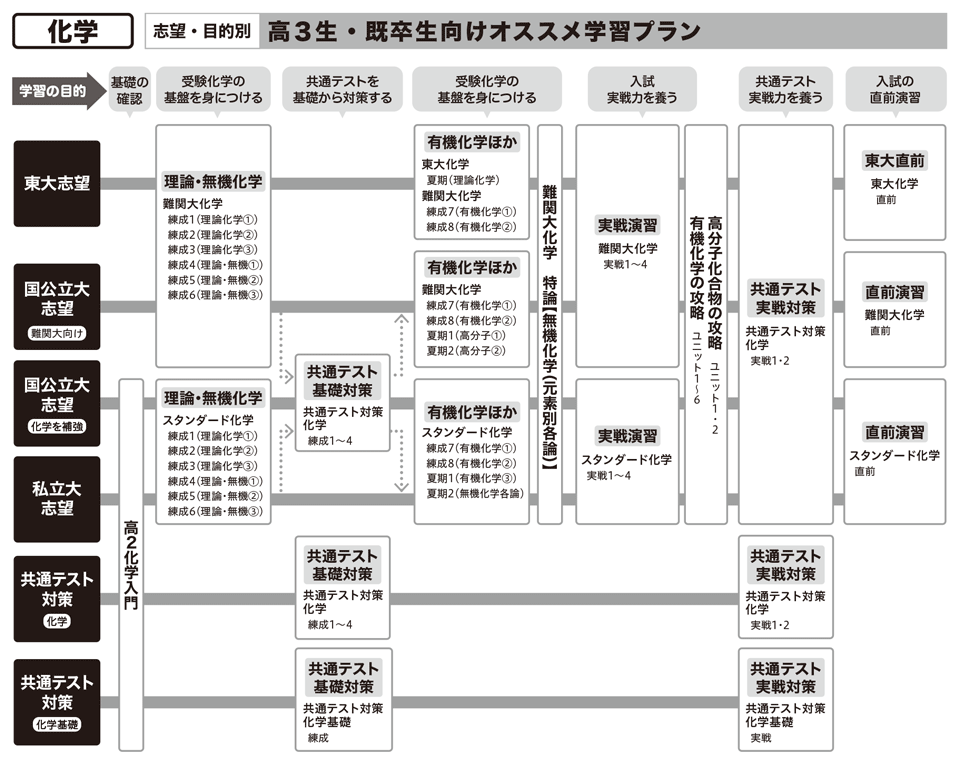 東大対策講座 化学 講座一覧 オンラインの映像授業で大学受験対策 学研プライムゼミ