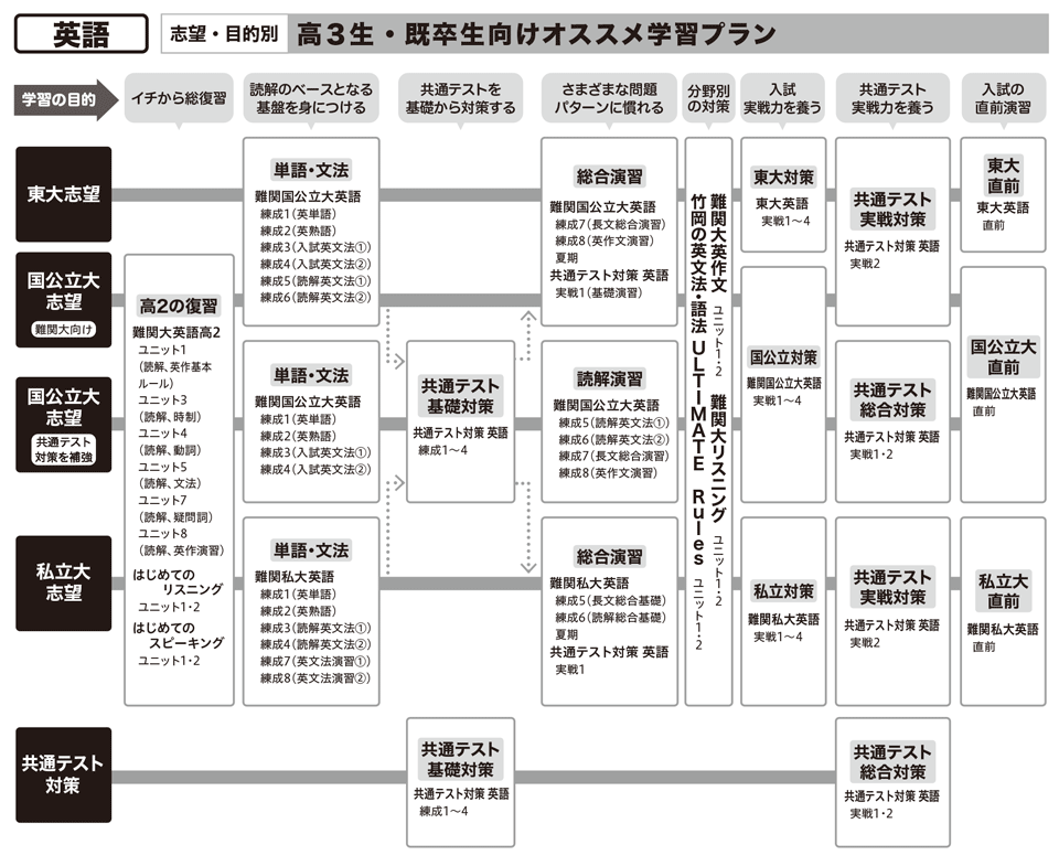 高校３年向け 英語 講座一覧 オンラインの映像授業で大学受験対策 学研プライムゼミ