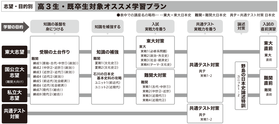 センター試験対策講座 日本史 講座一覧 オンラインの映像授業で大学受験対策 学研プライムゼミ