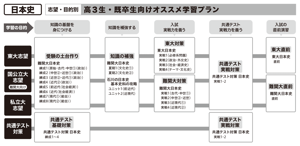 日本史 オススメ学習プラン オンラインの映像授業で大学受験対策 学研プライムゼミ