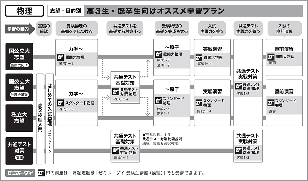 物理】オススメ学習プラン | オンラインの映像授業で大学受験対策