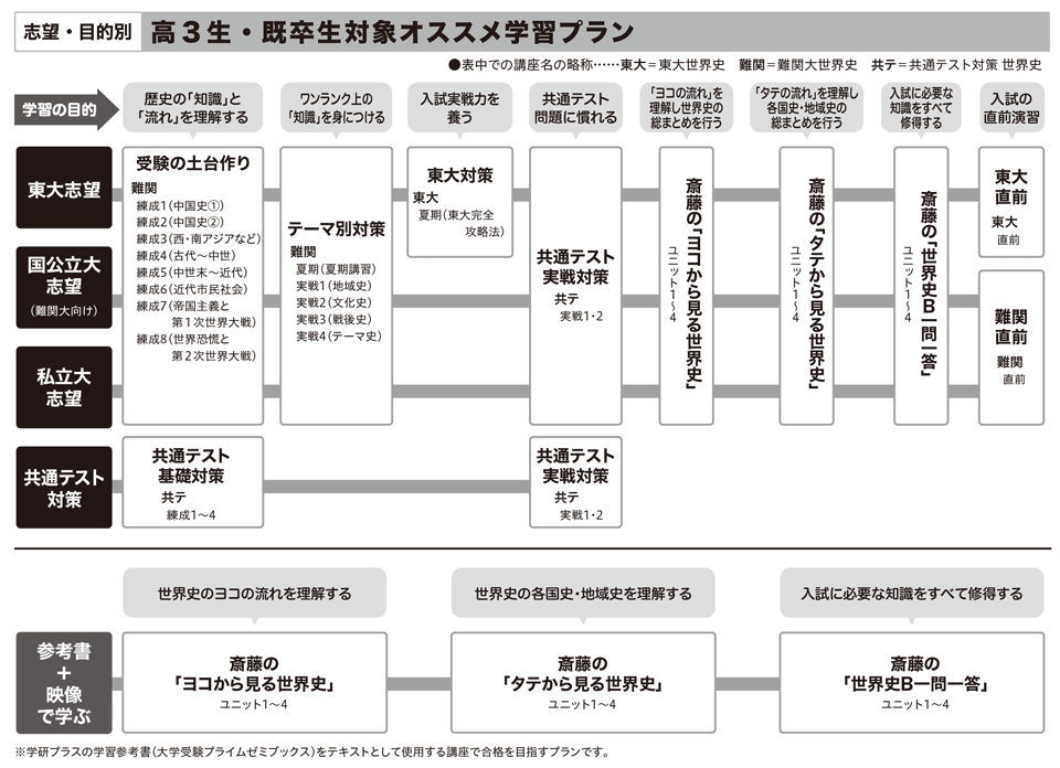 世界史 オススメ学習プラン オンラインの映像授業で大学受験対策 学研プライムゼミ