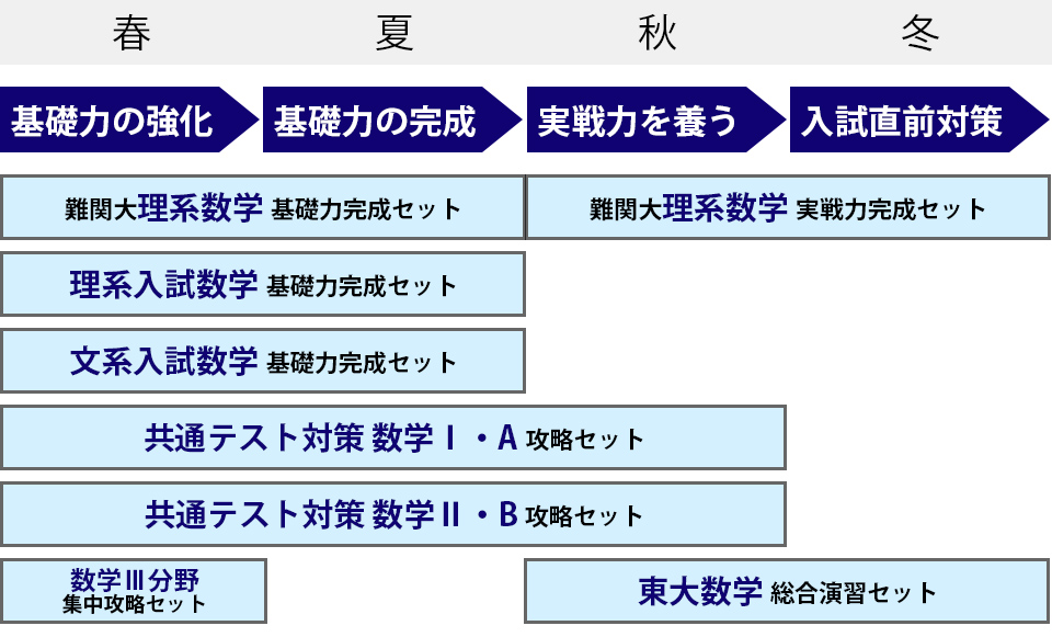 激安特価品 学研プライムゼミ 難関大理系数学 セット | revias.jp