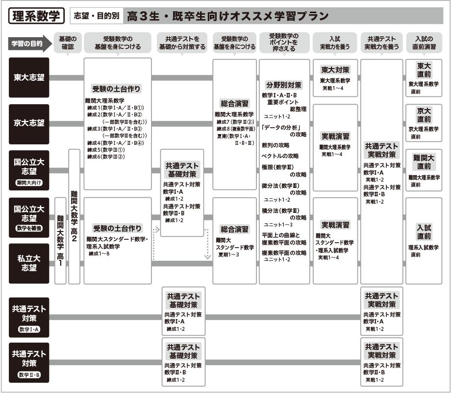 数学】オススメ学習プラン | オンラインの映像授業で大学受験対策【学研プライムゼミ】